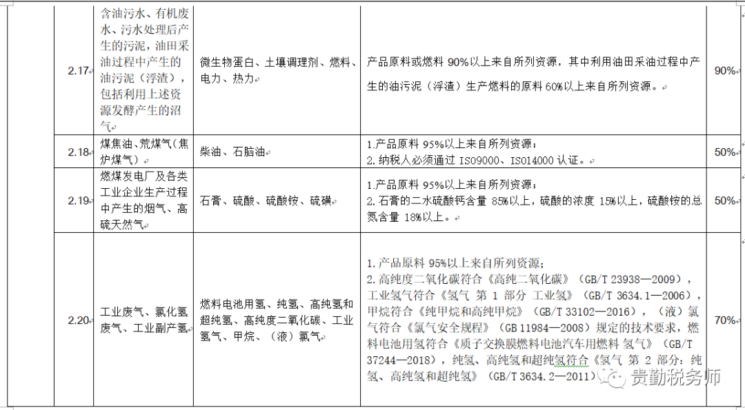 财政部税务总局公告2021年第40号附件资源综合利用产品和劳务增值税优惠目录（2022年版）