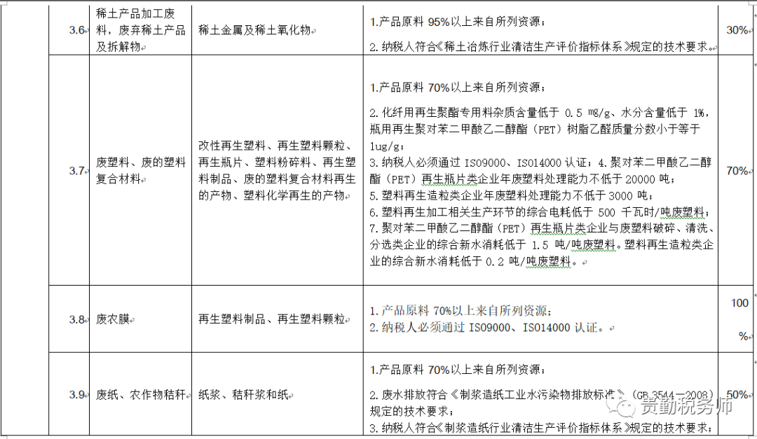 财政部税务总局公告2021年第40号附件资源综合利用产品和劳务增值税优惠目录（2022年版）