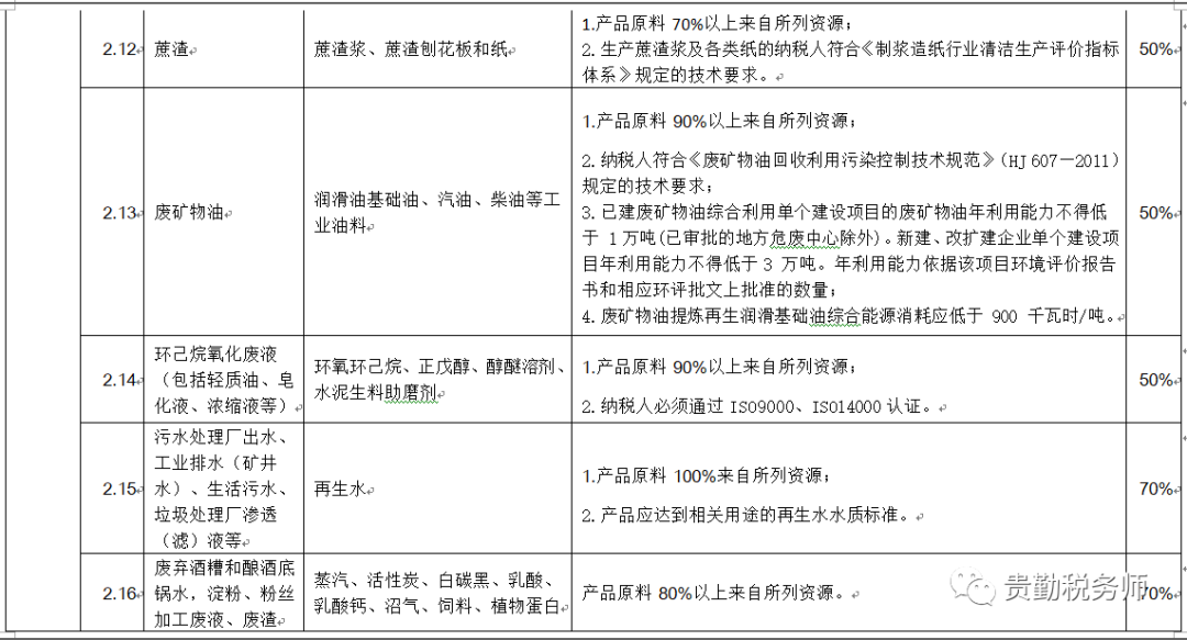财政部税务总局公告2021年第40号附件资源综合利用产品和劳务增值税优惠目录（2022年版）