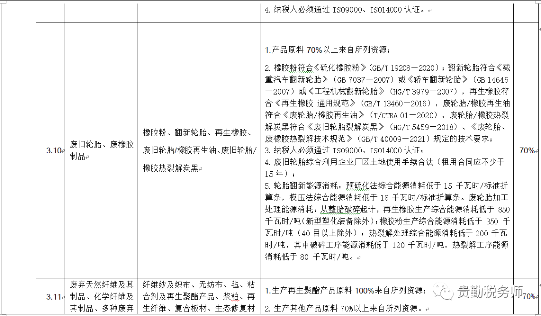 财政部税务总局公告2021年第40号附件资源综合利用产品和劳务增值税优惠目录（2022年版）