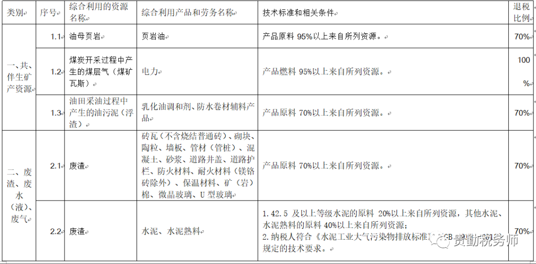 财政部税务总局公告2021年第40号附件资源综合利用产品和劳务增值税优惠目录（2022年版）