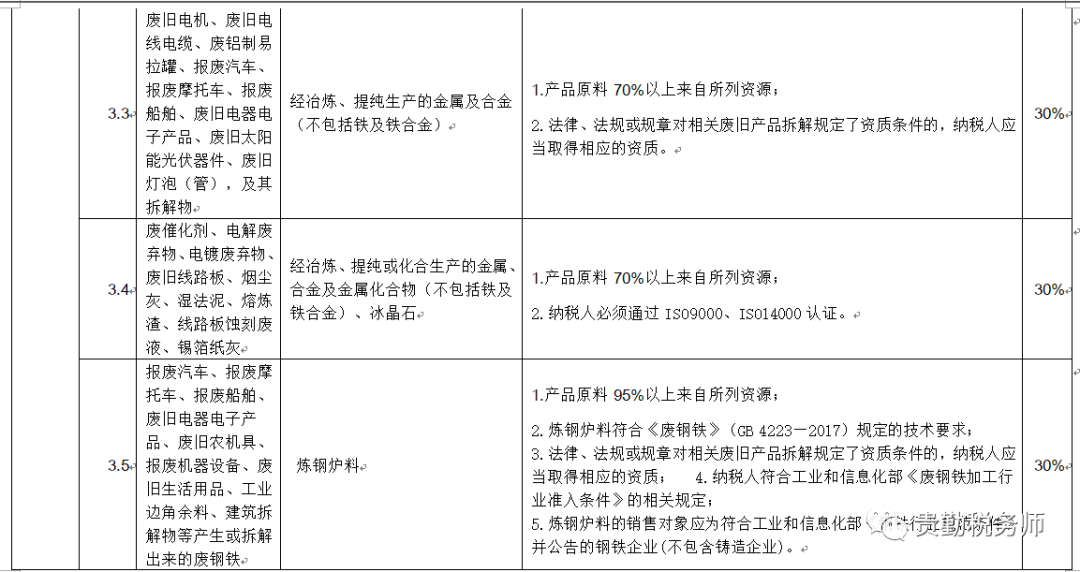 财政部税务总局公告2021年第40号附件资源综合利用产品和劳务增值税优惠目录（2022年版）