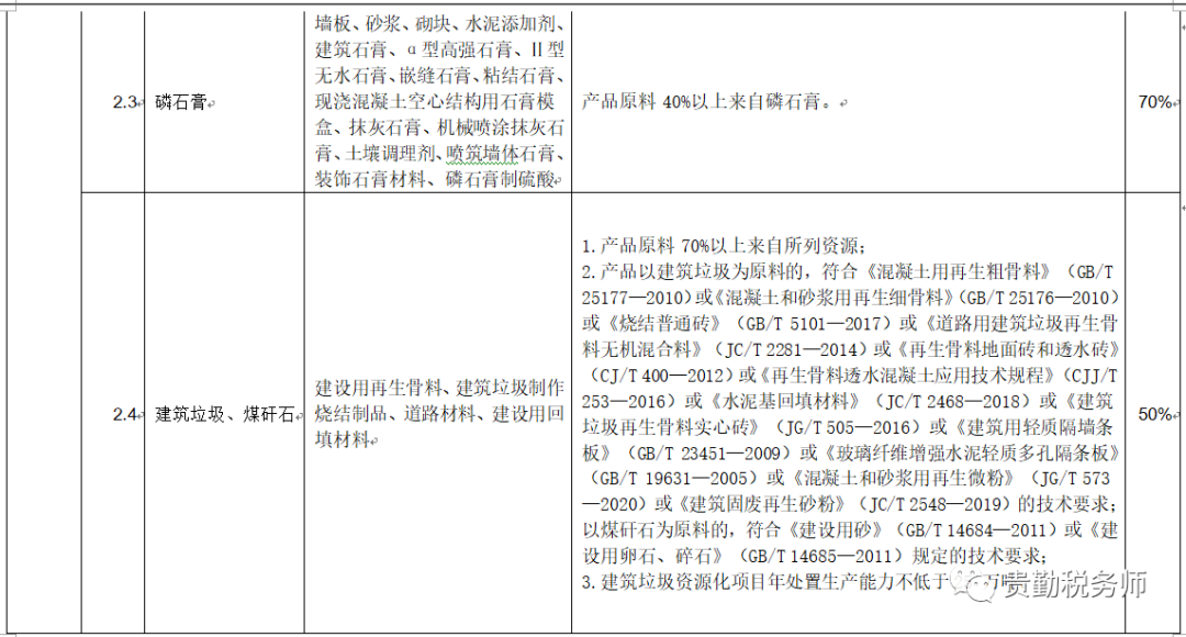 财政部税务总局公告2021年第40号附件资源综合利用产品和劳务增值税优惠目录（2022年版）