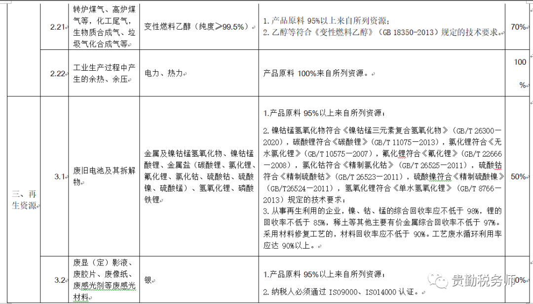 财政部税务总局公告2021年第40号附件资源综合利用产品和劳务增值税优惠目录（2022年版）