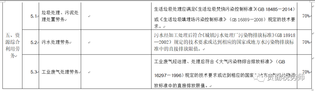 财政部税务总局公告2021年第40号附件资源综合利用产品和劳务增值税优惠目录（2022年版）