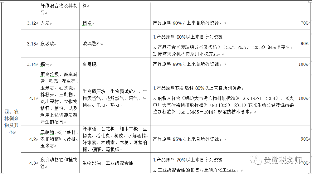财政部税务总局公告2021年第40号附件资源综合利用产品和劳务增值税优惠目录（2022年版）
