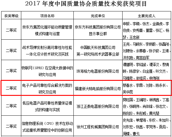 NEWS | 新大陆再获2017年度中国质量技术奖-微信头条网 NEWS | 新大陆再获2017年度中国质量技术奖