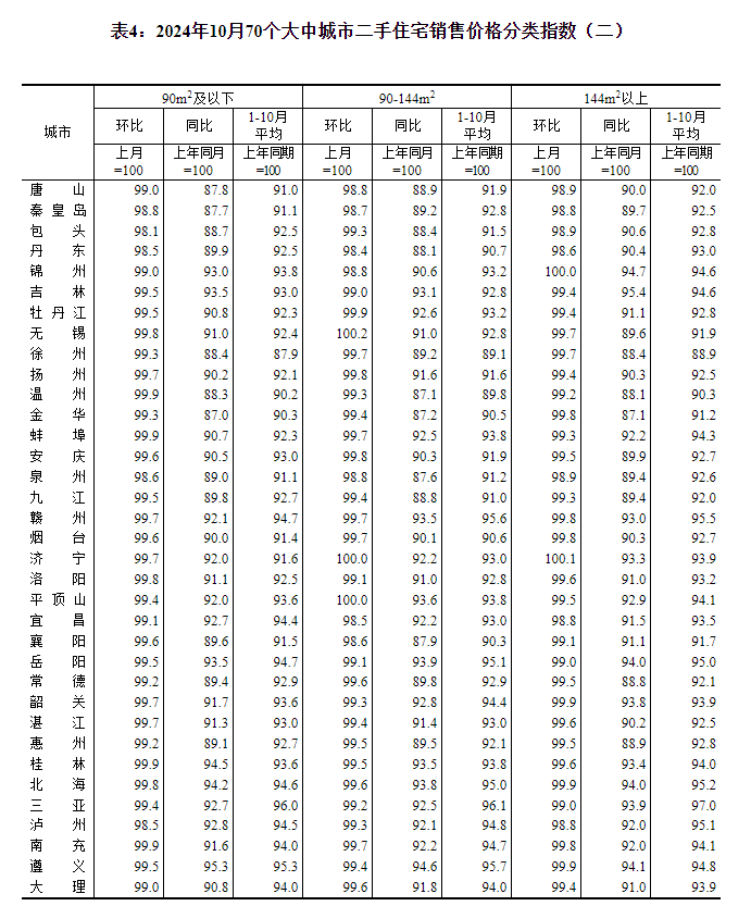 最新发布，大连房价涨了跌了？