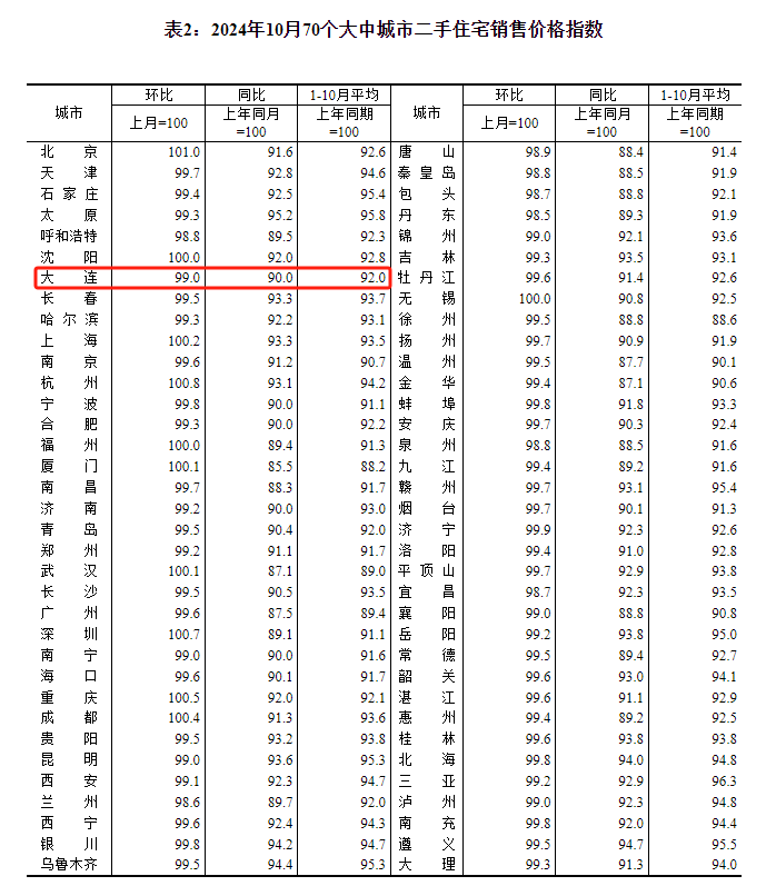 最新发布，大连房价涨了跌了？