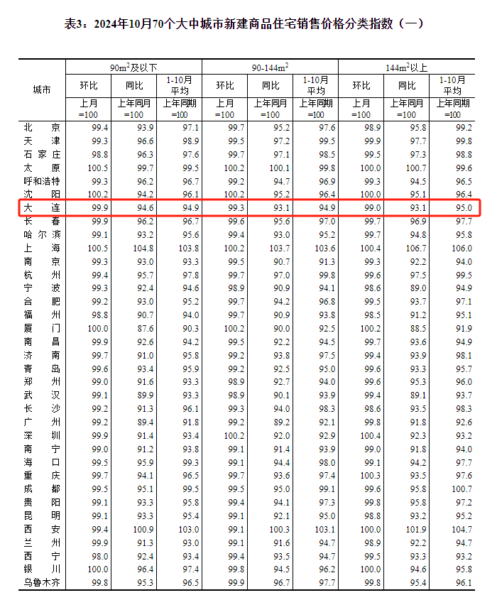 最新发布，大连房价涨了跌了？