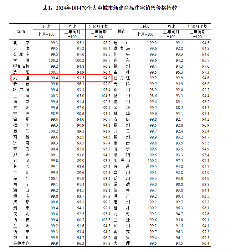 最新发布，大连房价涨了跌了？