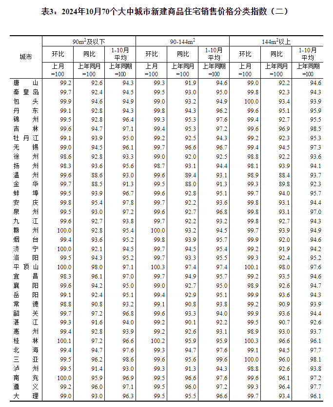 最新发布，大连房价涨了跌了？