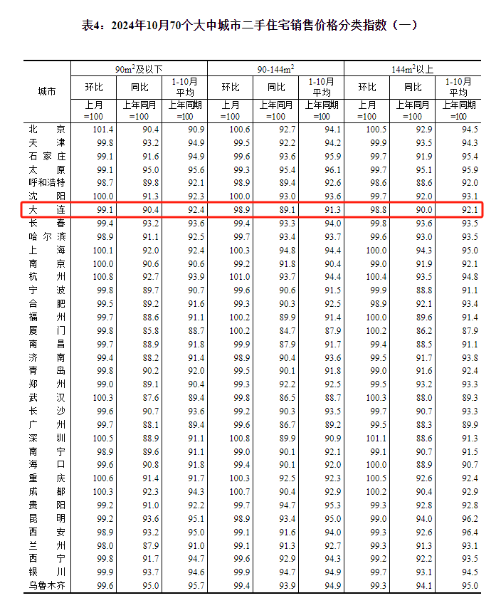 最新发布，大连房价涨了跌了？