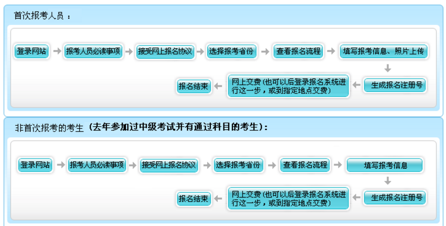 中级会计报名整体流程 图片