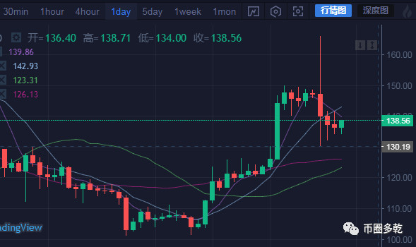 币圈多乾：熊转牛的假象如何选择?2.27比特币等产品行情简析暨操作！