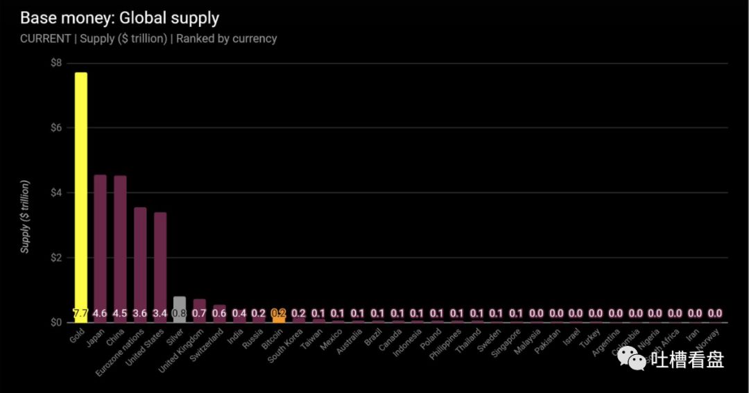 比特币要上天了！超越俄罗斯卢布成世界第八大货币体系