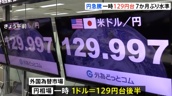 大年初三日元大涨？  1美元兑129日元，汇率像“过山车”