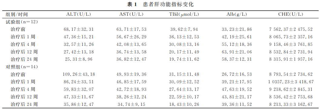患者肝功能指標(biāo)變化