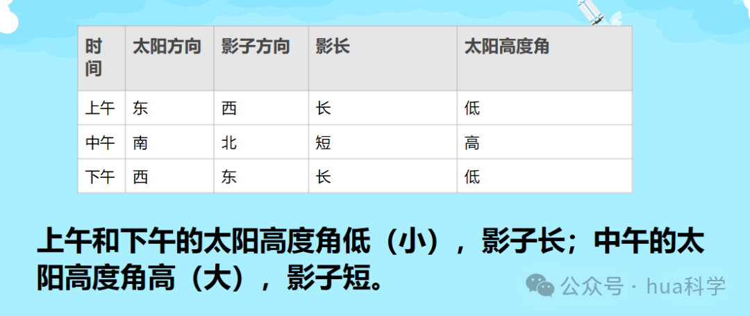 太阳高度角越大影子越长还是越短