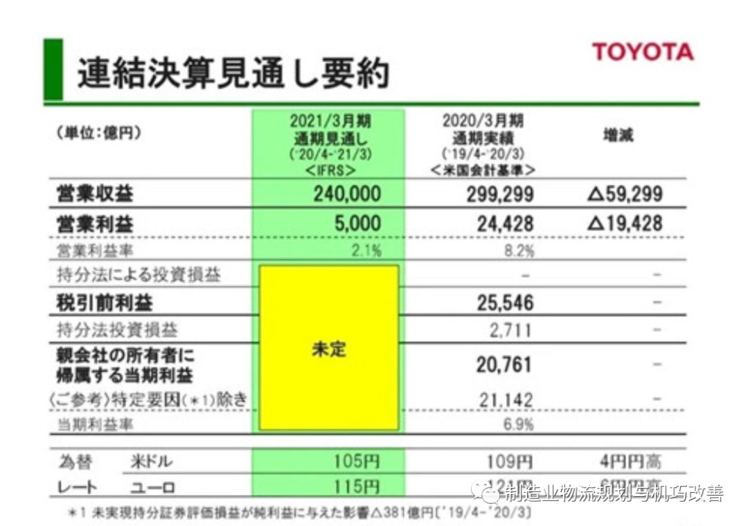 丰田2020 决算会 直面新冠疫情 无心做大做强 只想共克时艰 标杆精益 微信公众号文章阅读 Wemp