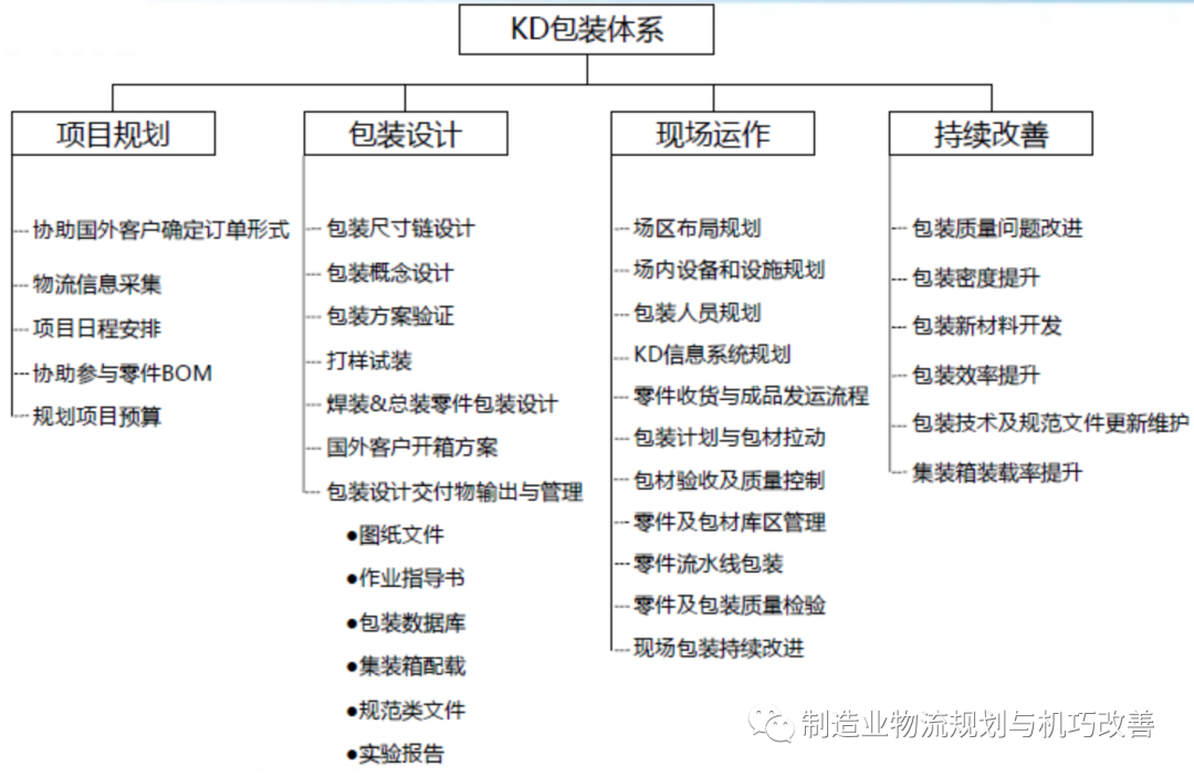 运输包装 汽车零部件的运输包装问题分析 改进及设计原则 中国高新产业规划网