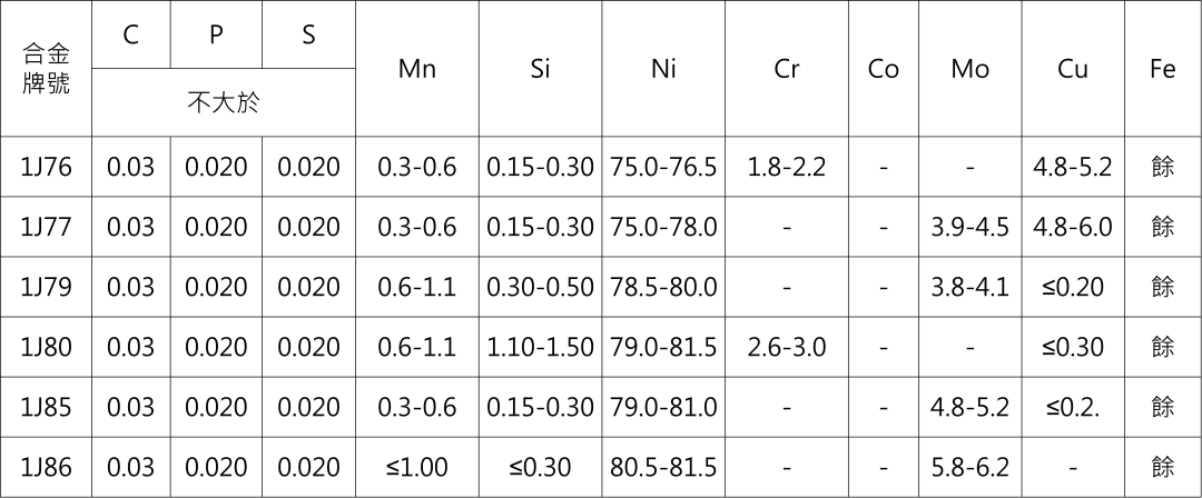 软磁合金牌号及性能汇总