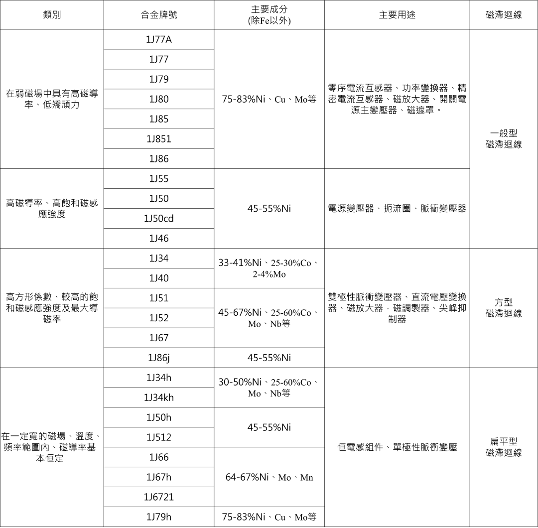 软磁合金牌号及性能汇总