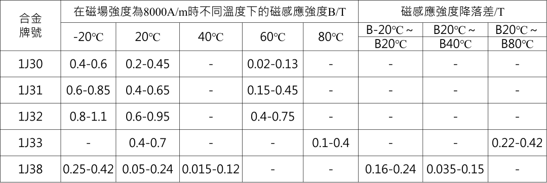 软磁合金牌号及性能汇总