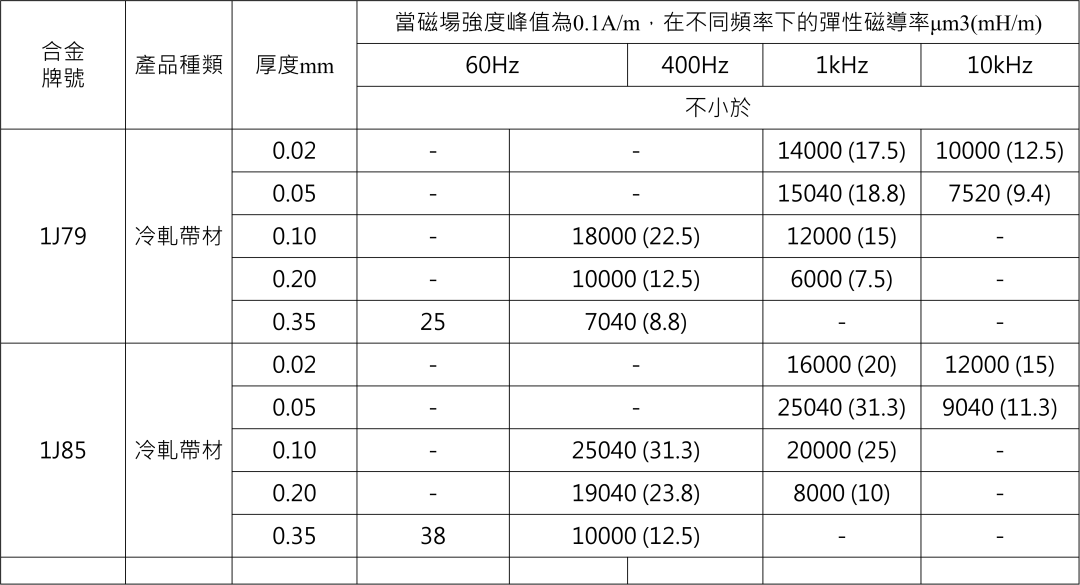 软磁合金牌号及性能汇总