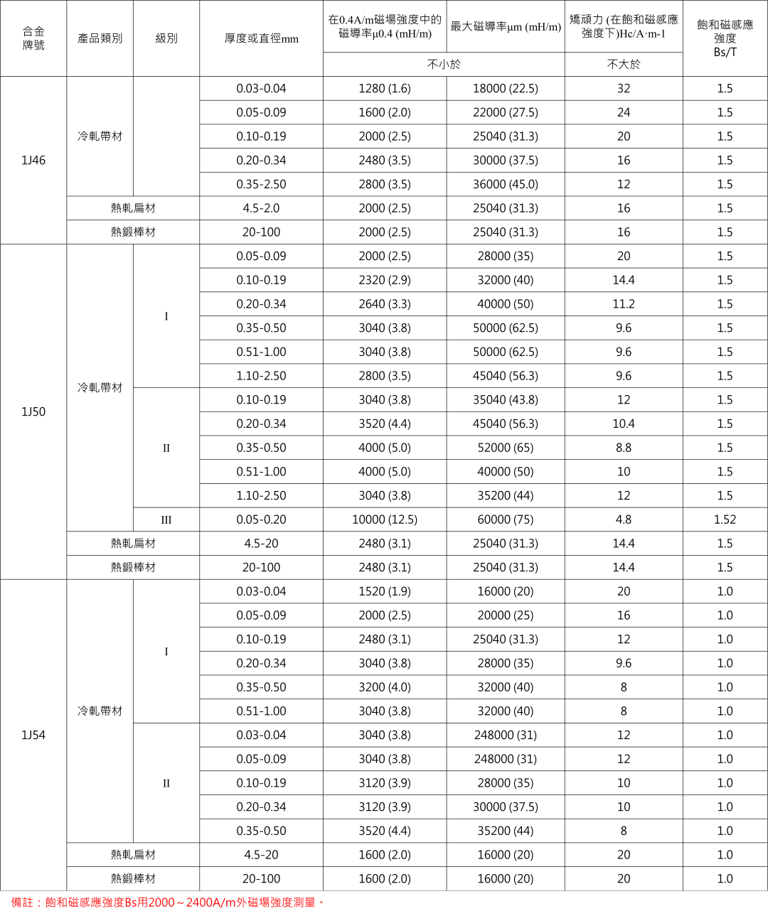 软磁合金牌号及性能汇总