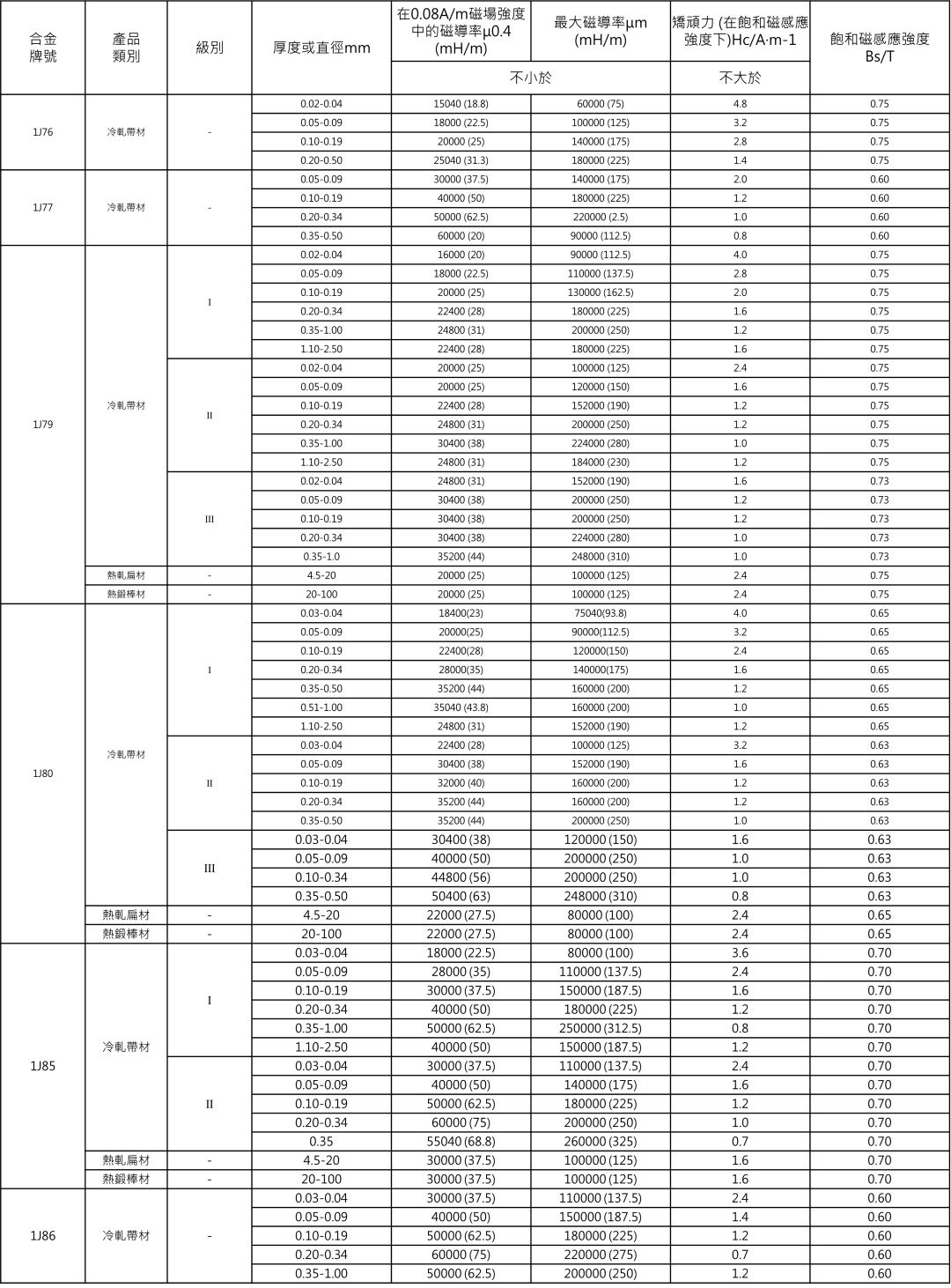 软磁合金牌号及性能汇总