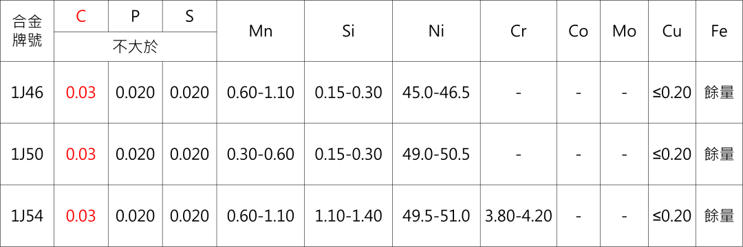 软磁合金牌号及性能汇总