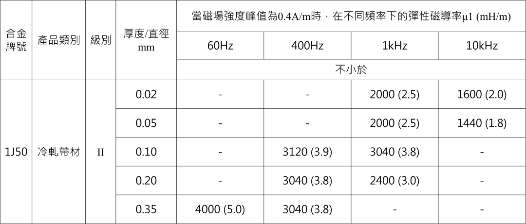 软磁合金牌号及性能汇总