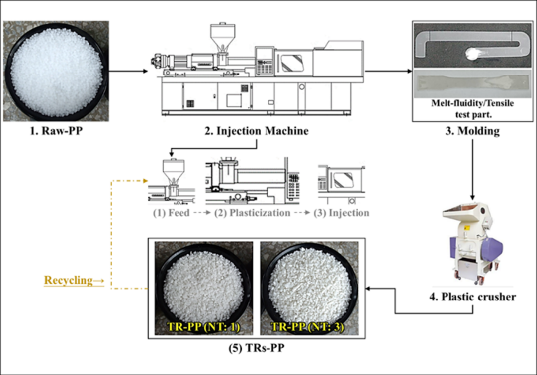 可视化射出成型技术探讨循环再利用塑料材料成型特性──以聚丙烯材料为例的图1