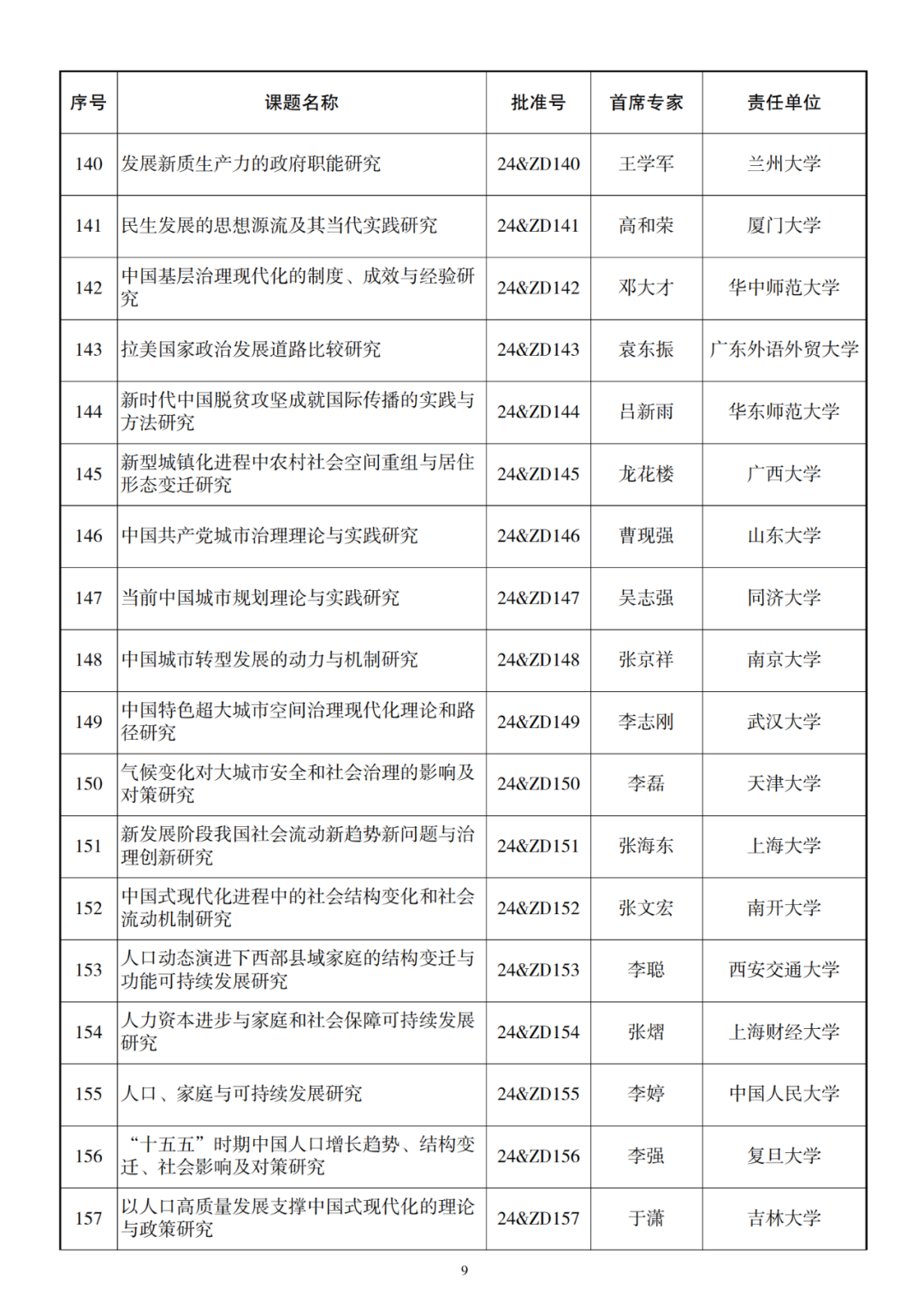 326项！2024年国家社科基金重大项目立项名单公布 第10张