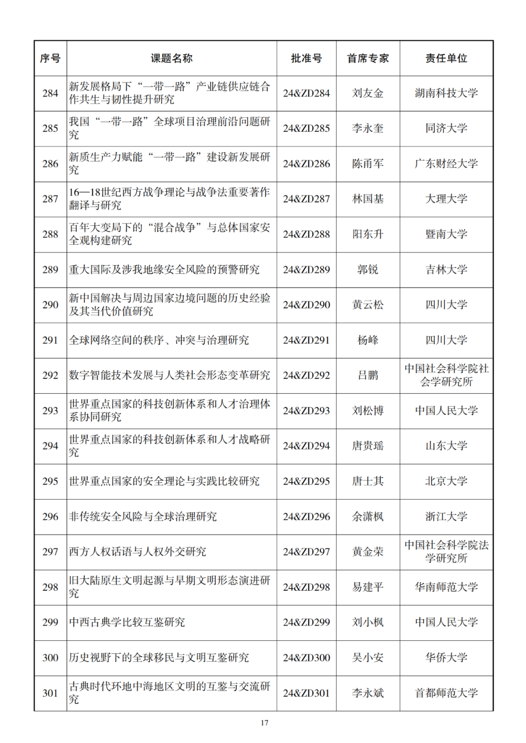 326项！2024年国家社科基金重大项目立项名单公布 第18张