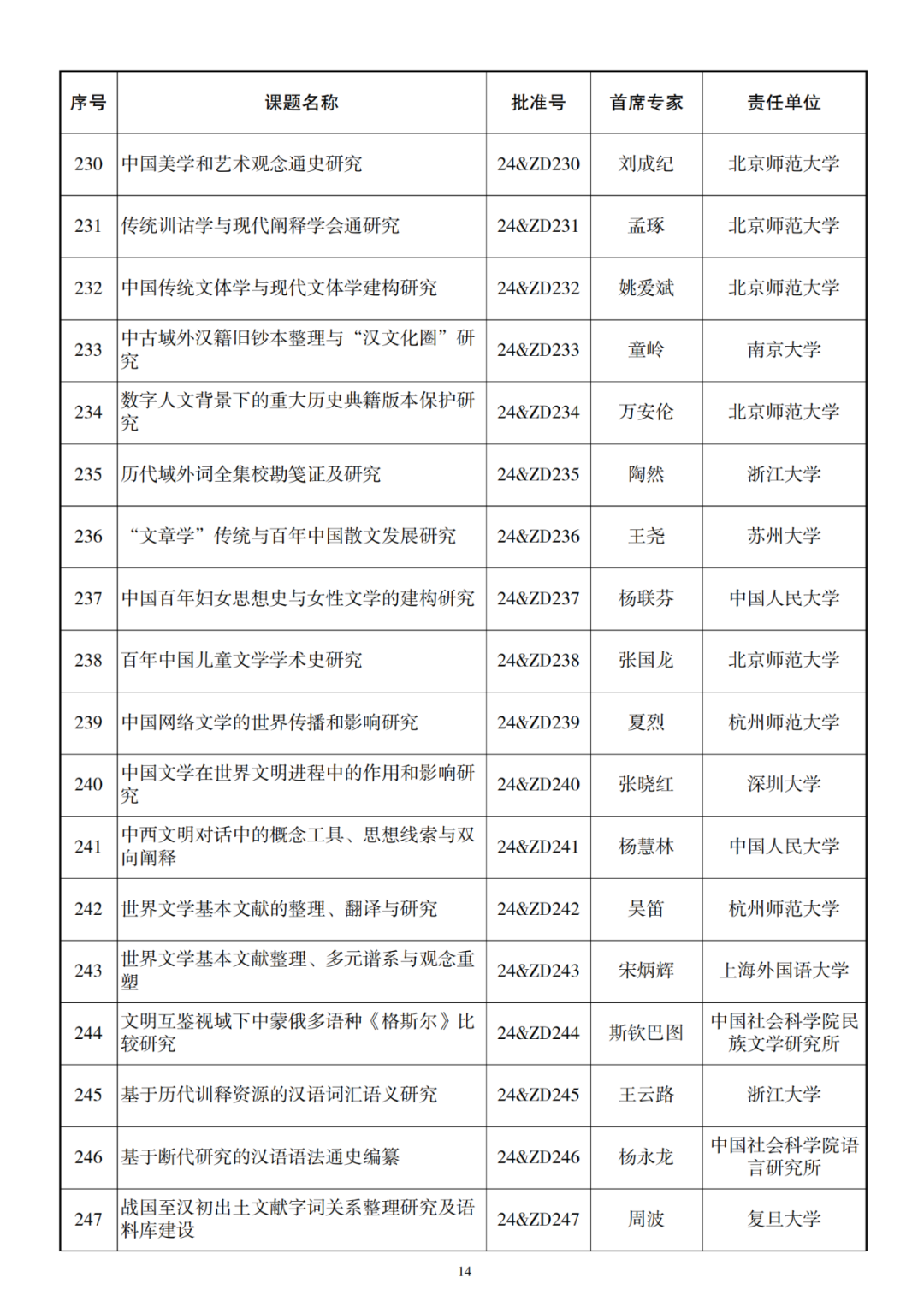 326项！2024年国家社科基金重大项目立项名单公布 第15张