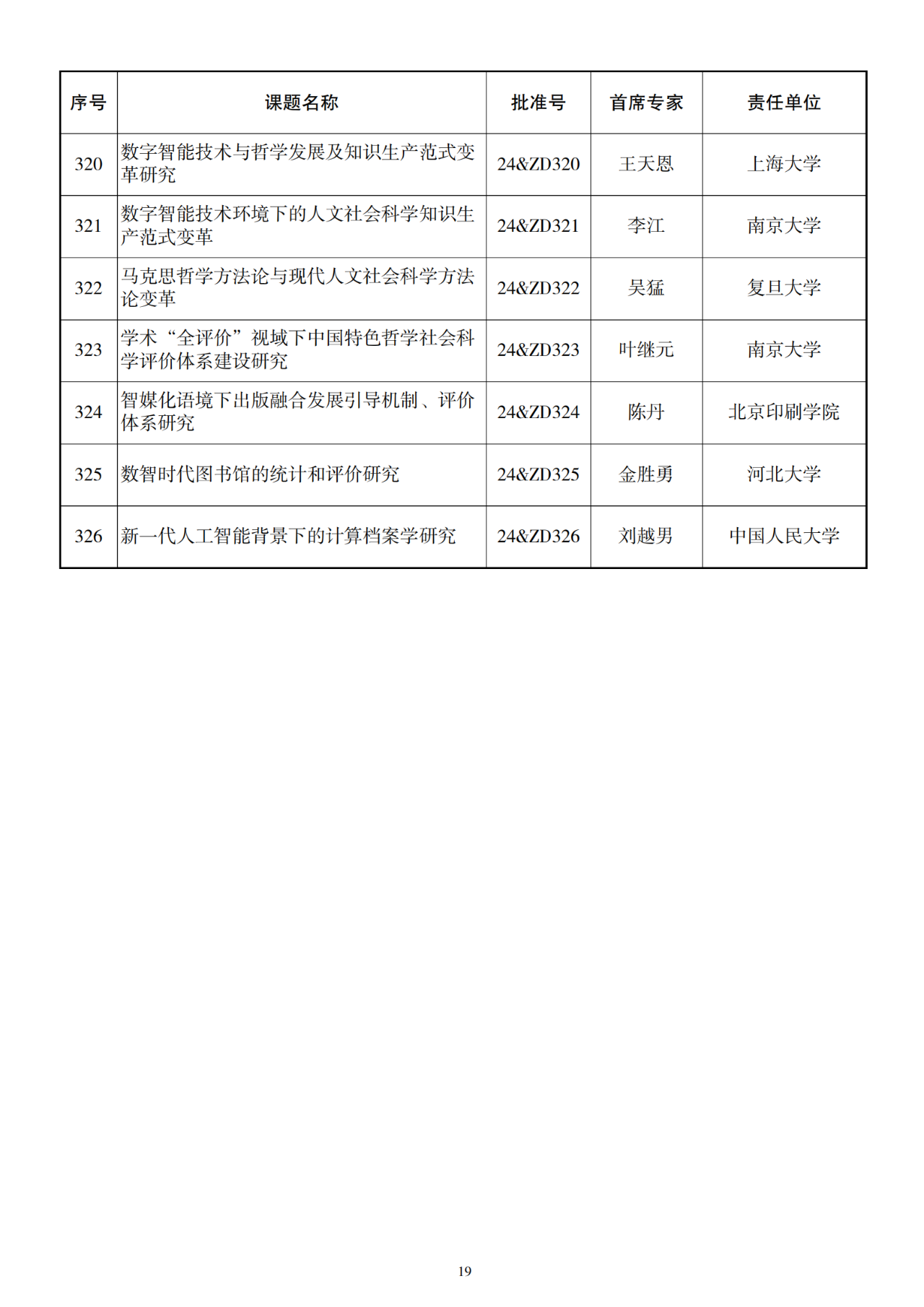 326项！2024年国家社科基金重大项目立项名单公布 第20张