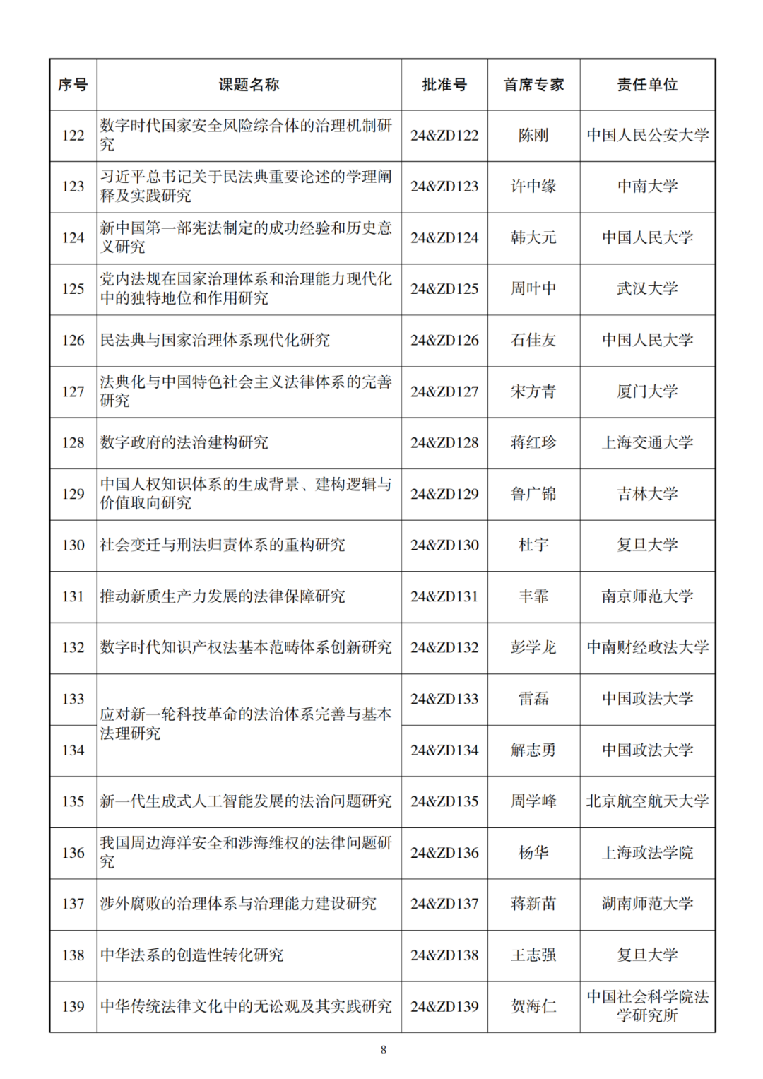 326项！2024年国家社科基金重大项目立项名单公布 第9张