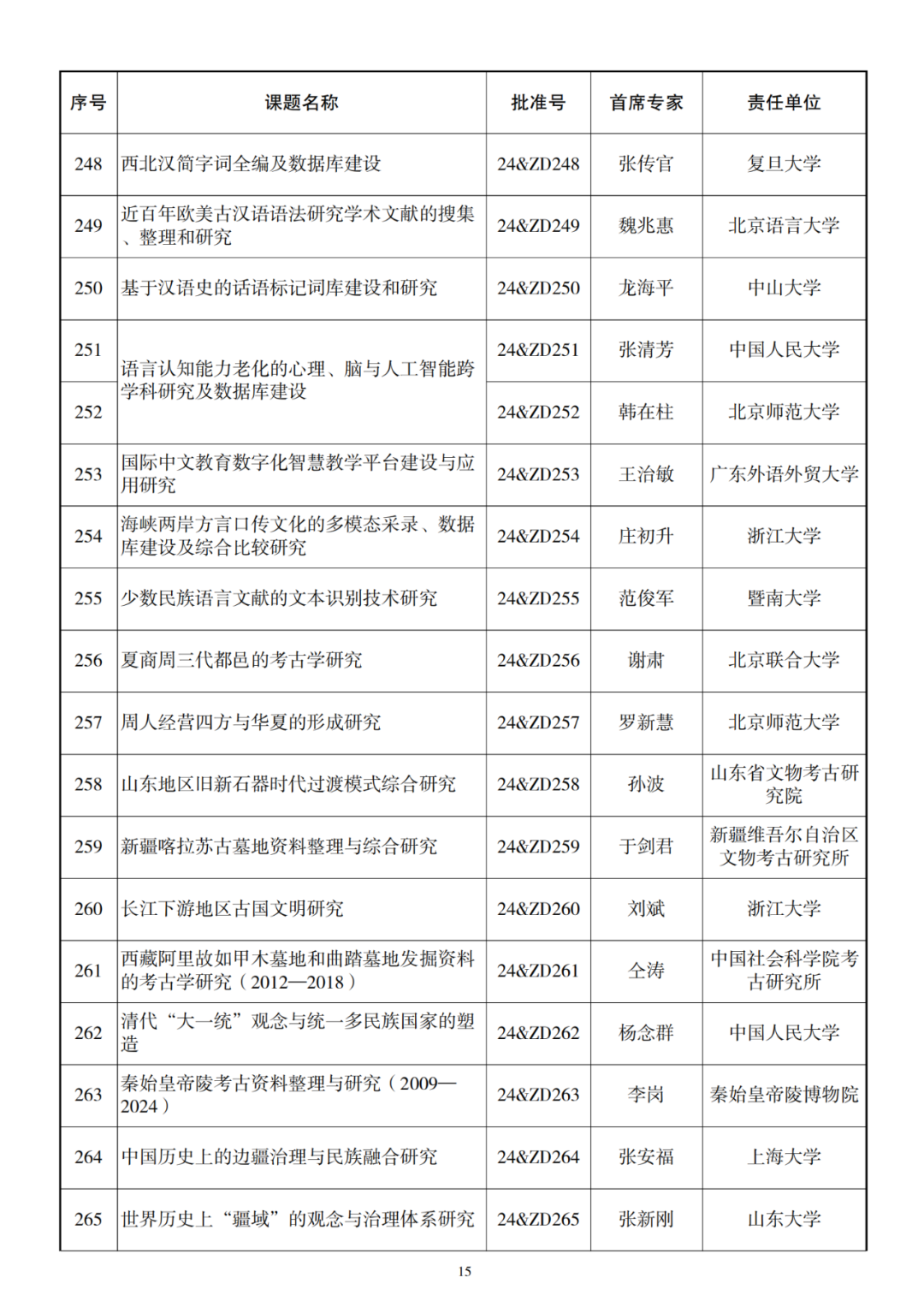 326项！2024年国家社科基金重大项目立项名单公布 第16张