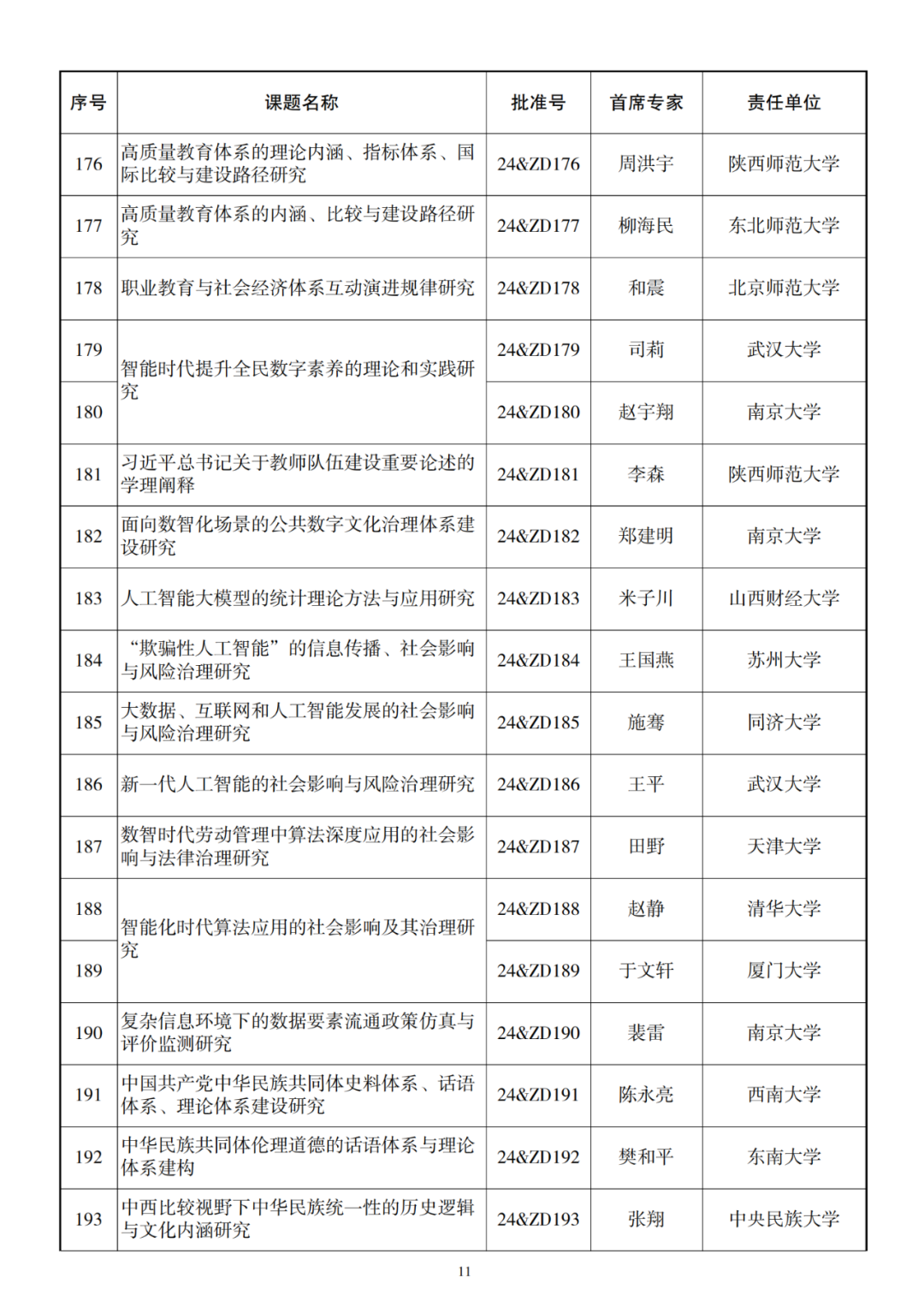 326项！2024年国家社科基金重大项目立项名单公布 第12张