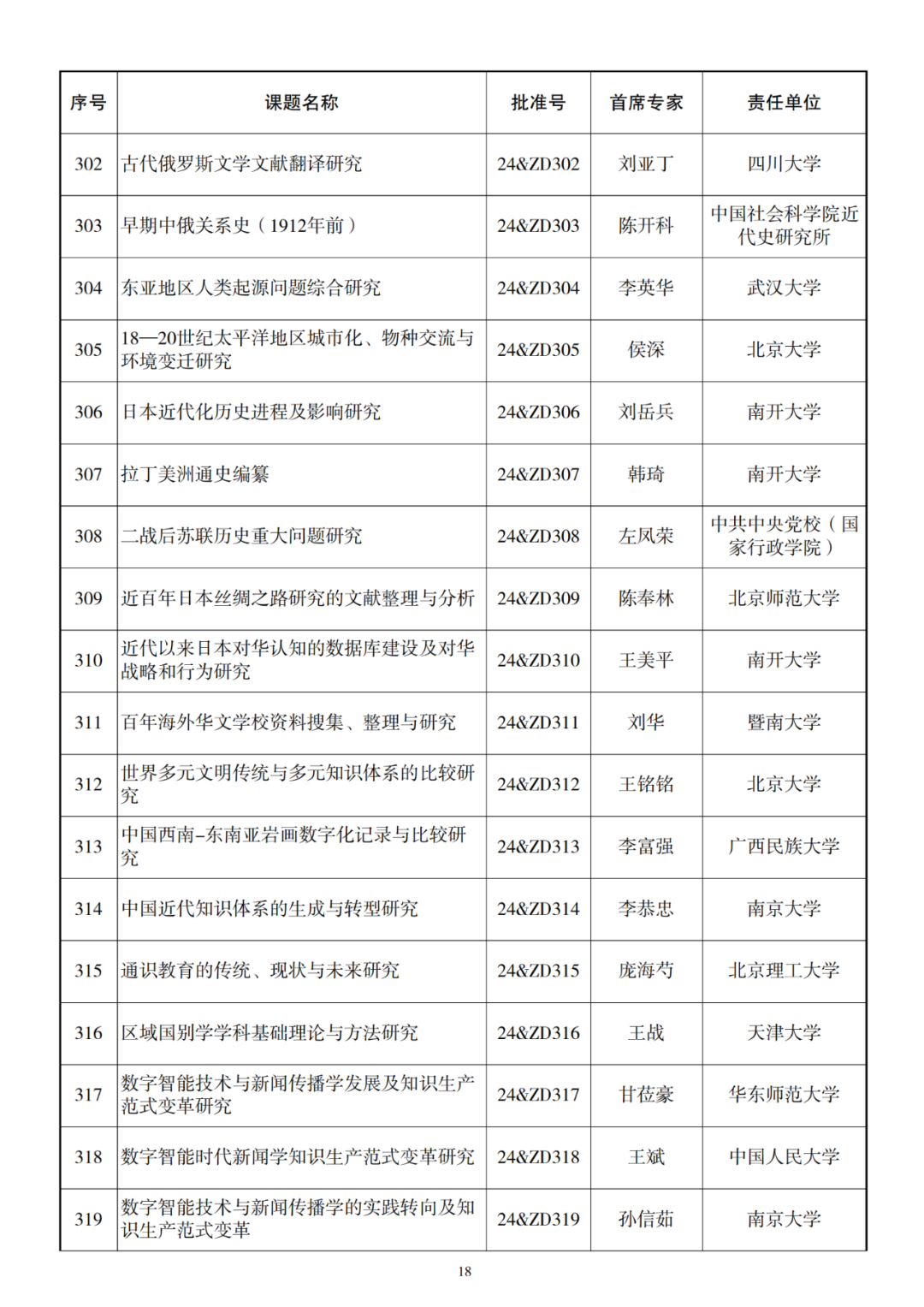 326项！2024年国家社科基金重大项目立项名单公布 第19张