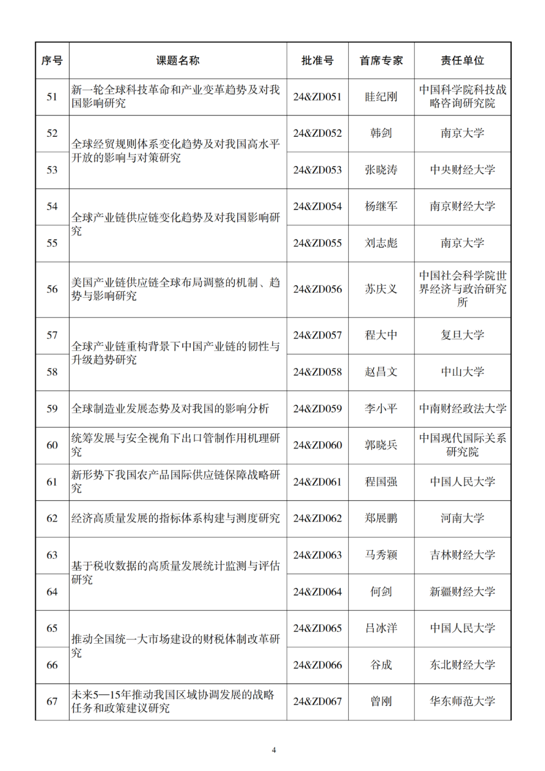 326项！2024年国家社科基金重大项目立项名单公布 第5张