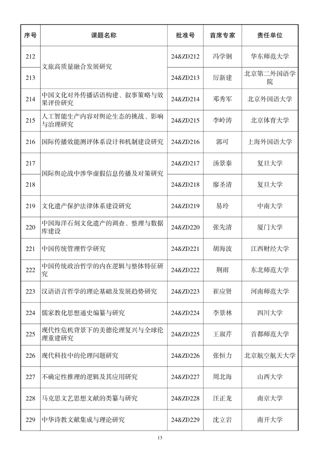 326项！2024年国家社科基金重大项目立项名单公布 第14张