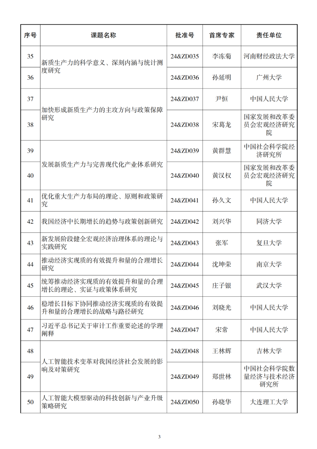326项！2024年国家社科基金重大项目立项名单公布 第4张
