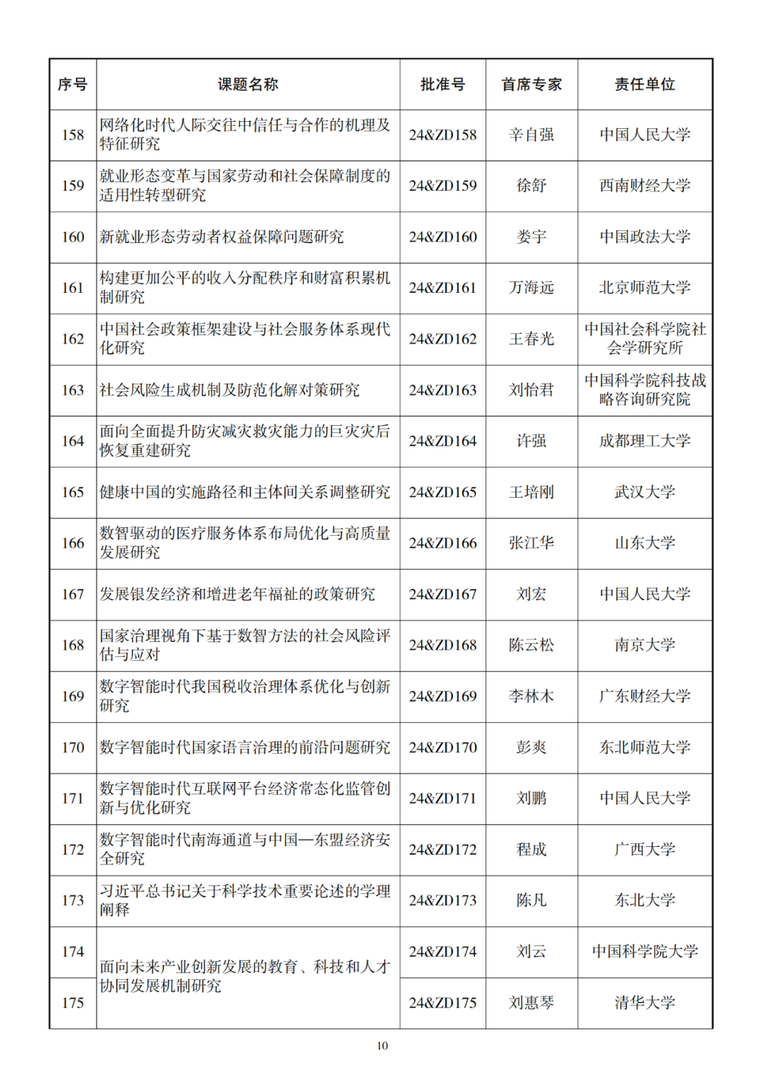 326项！2024年国家社科基金重大项目立项名单公布 第11张