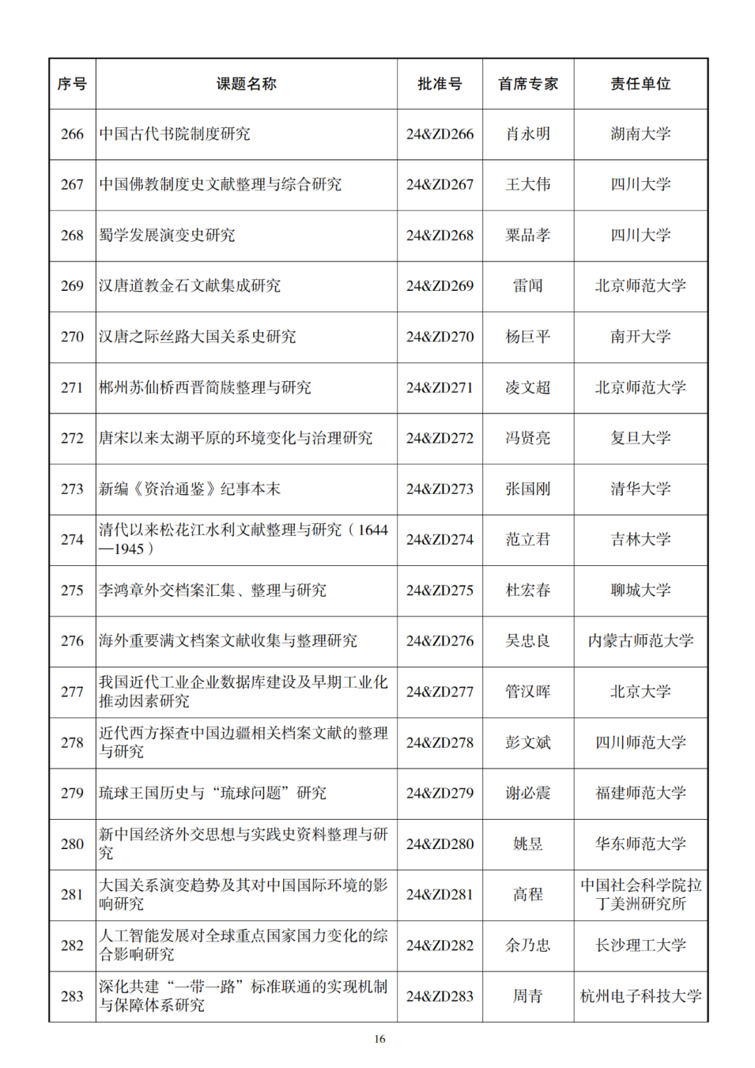 326项！2024年国家社科基金重大项目立项名单公布 第17张