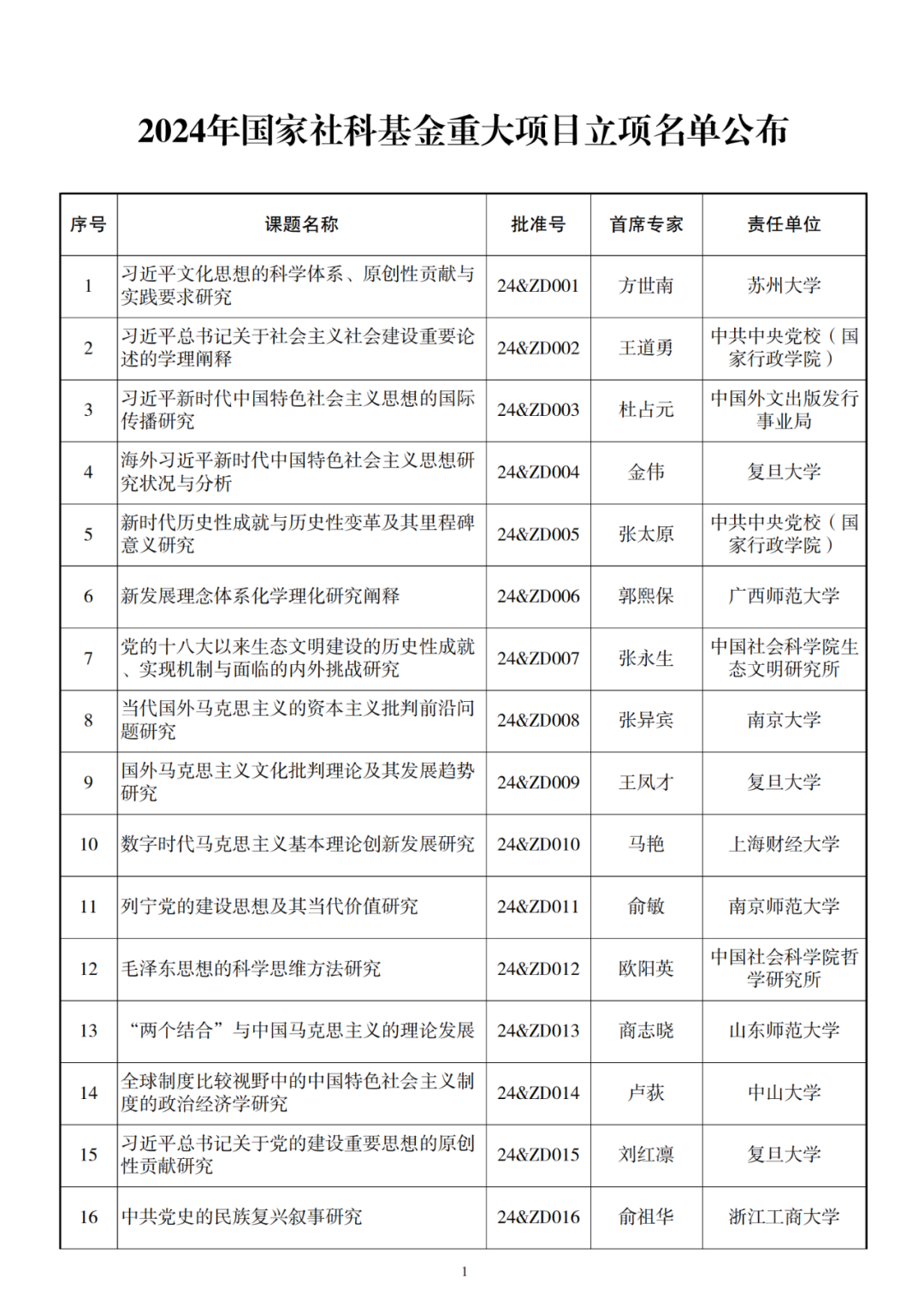 326项！2024年国家社科基金重大项目立项名单公布 第2张