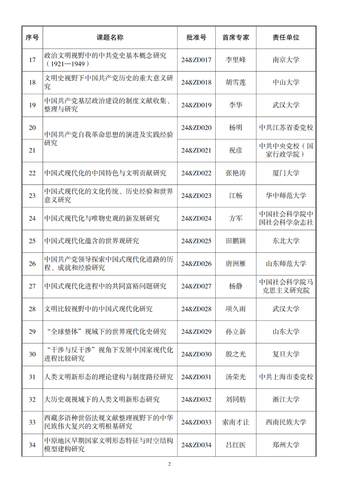 326项！2024年国家社科基金重大项目立项名单公布 第3张