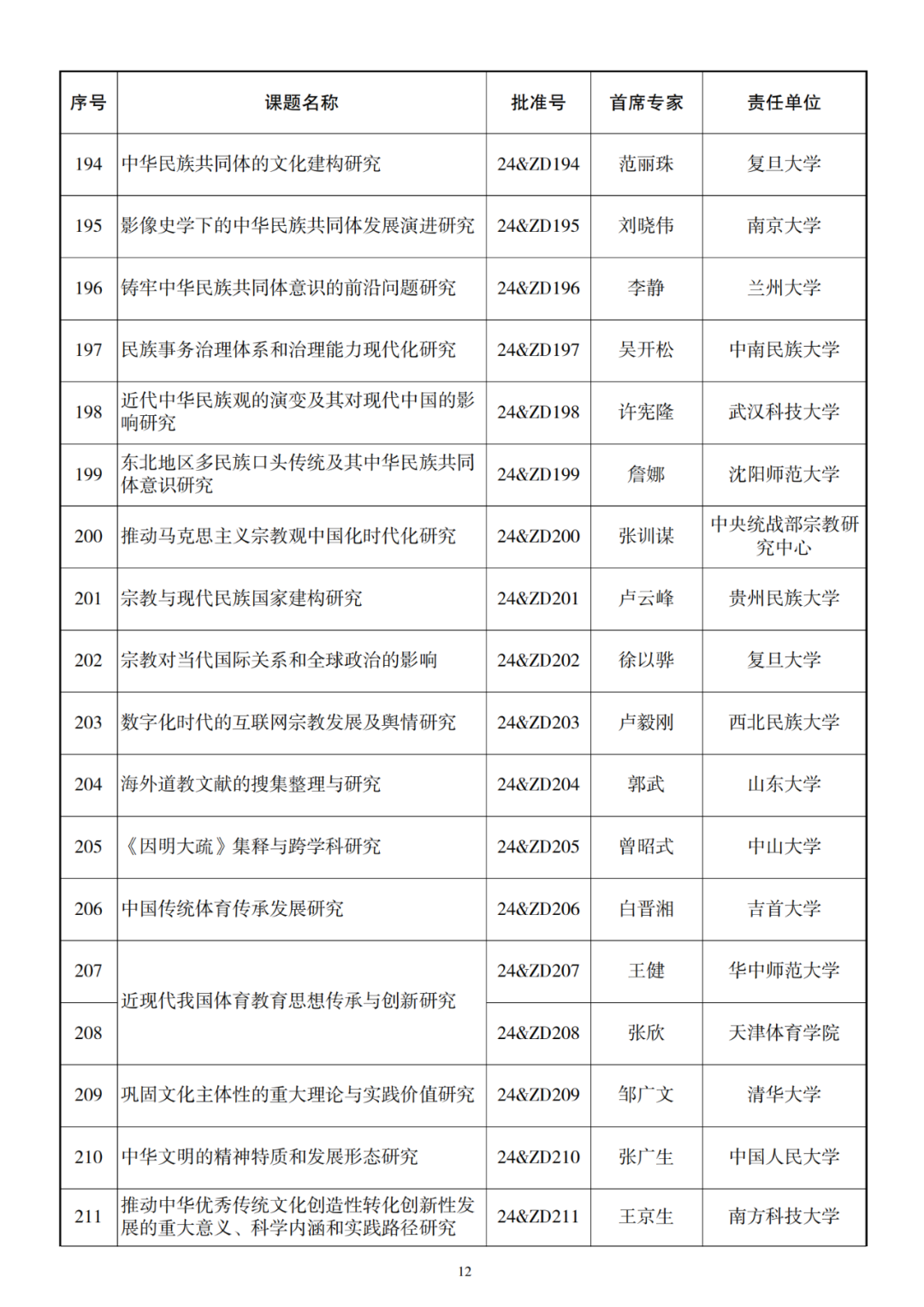 326项！2024年国家社科基金重大项目立项名单公布 第13张